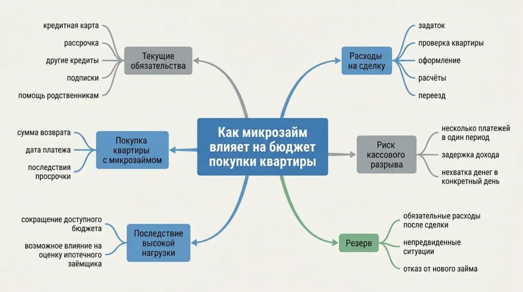 Как микрозайм влияет на бюджет покупки квартиры